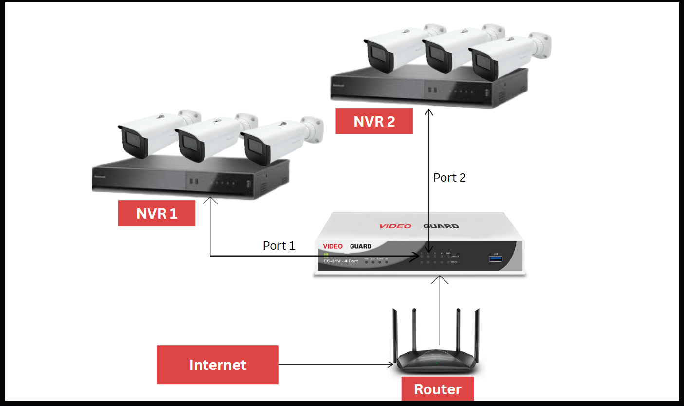 video guard video connectivity